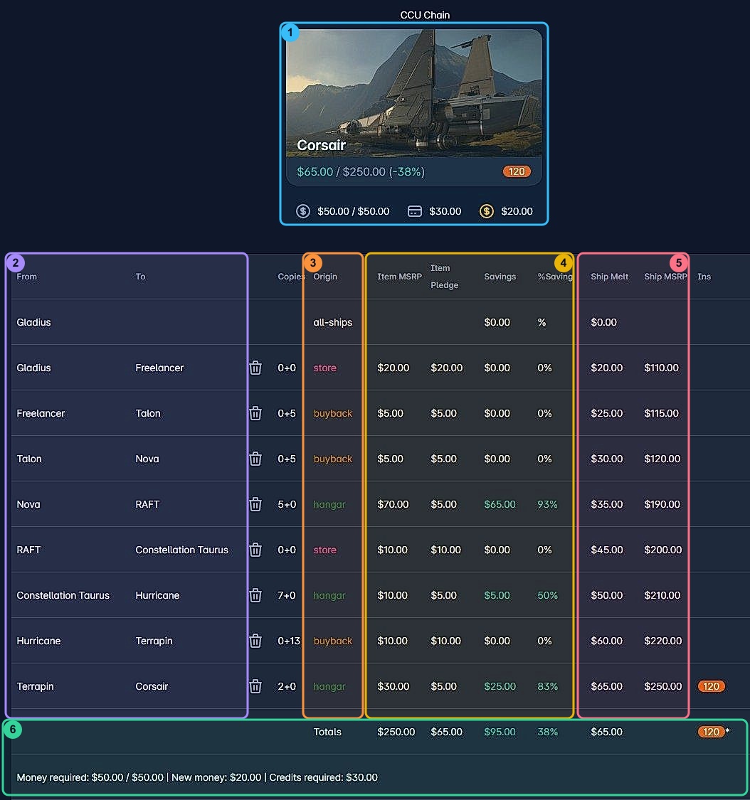 CCU Game chain builder with six numbered, color-coded regions: the Corsair header card, the From/To step columns, the Origin column, the item price and savings columns, the ship melt and MSRP columns, and the totals row — a nine-step chain from Gladius to Corsair for $65 against a $250 retail price.